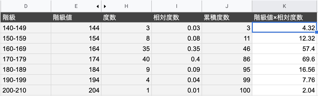 度数分布表から平均値を求める 中卒でも分かる統計学入門 プログラマーになった 中卒 男のブログ