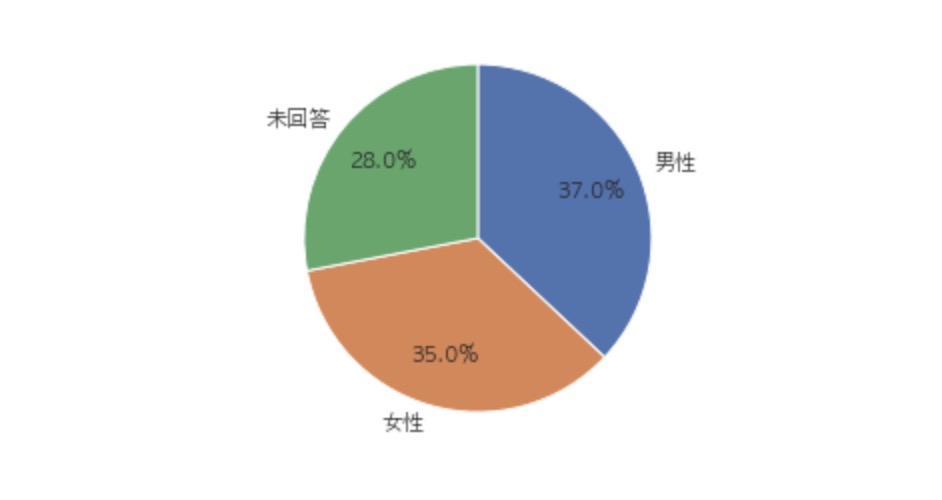 Matplotlibとseabornで円グラフを描く プログラマーになった 中卒 男のブログ