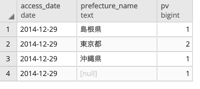 Postgresql Nullを任意の値に置き換えるcoalesce関数 プログラマーになった 中卒 男のブログ